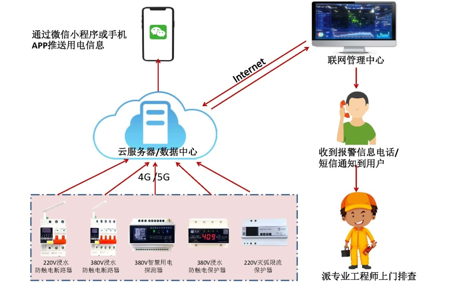 开云（中国）Kaiyun·官方网站电保智慧安全用电-监狱伙房方案